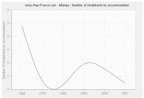Allamps : Number of inhabitants by accommodation