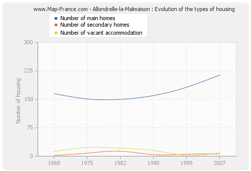 Allondrelle-la-Malmaison : Evolution of the types of housing