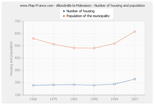 Allondrelle-la-Malmaison : Number of housing and population