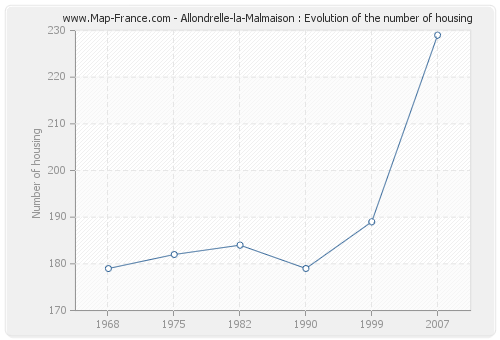 Allondrelle-la-Malmaison : Evolution of the number of housing