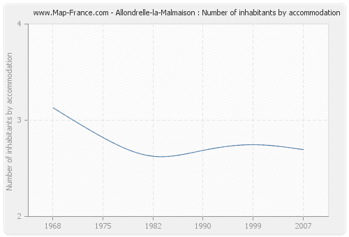 Allondrelle-la-Malmaison : Number of inhabitants by accommodation
