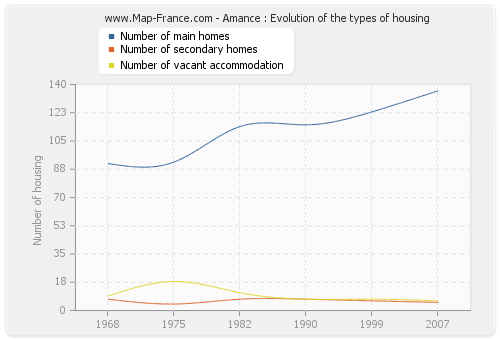 Amance : Evolution of the types of housing