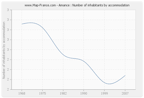 Amance : Number of inhabitants by accommodation
