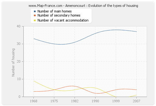 Amenoncourt : Evolution of the types of housing