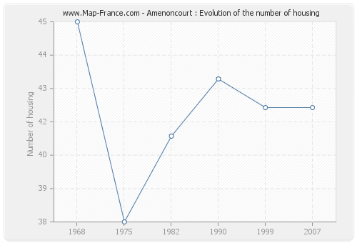 Amenoncourt : Evolution of the number of housing