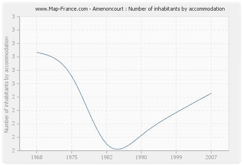 Amenoncourt : Number of inhabitants by accommodation