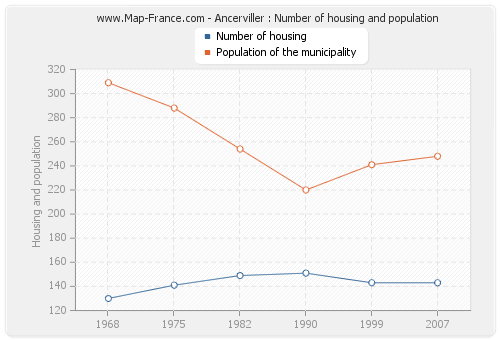 Ancerviller : Number of housing and population