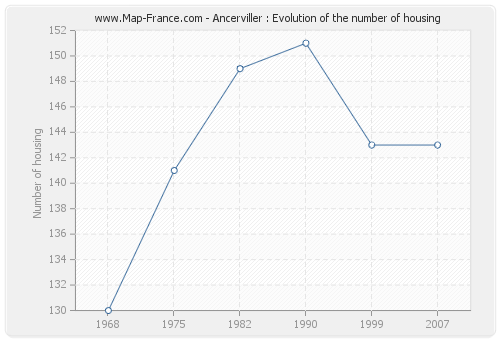 Ancerviller : Evolution of the number of housing