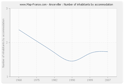 Ancerviller : Number of inhabitants by accommodation