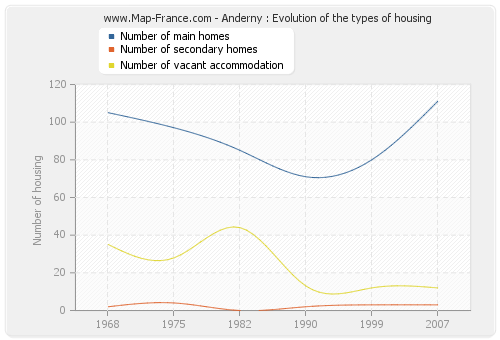 Anderny : Evolution of the types of housing