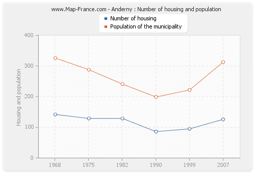 Anderny : Number of housing and population