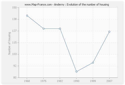 Anderny : Evolution of the number of housing