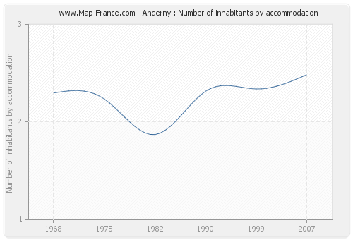 Anderny : Number of inhabitants by accommodation