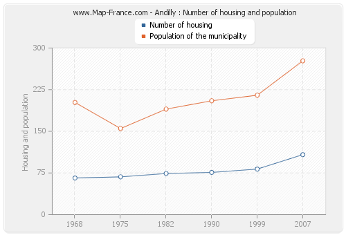 Andilly : Number of housing and population