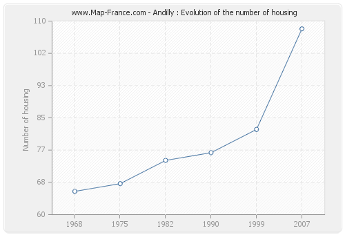 Andilly : Evolution of the number of housing