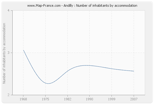 Andilly : Number of inhabitants by accommodation