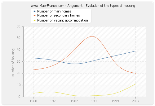 Angomont : Evolution of the types of housing