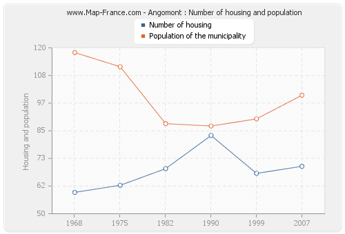 Angomont : Number of housing and population