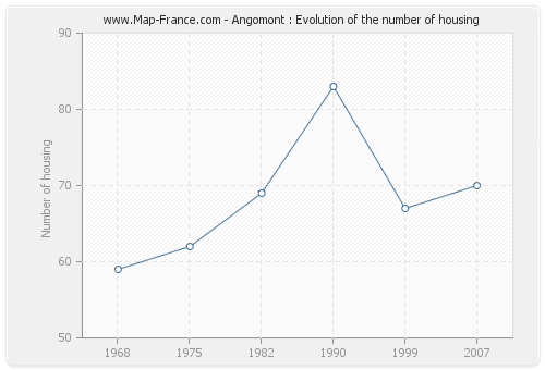 Angomont : Evolution of the number of housing