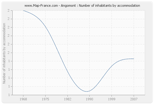 Angomont : Number of inhabitants by accommodation