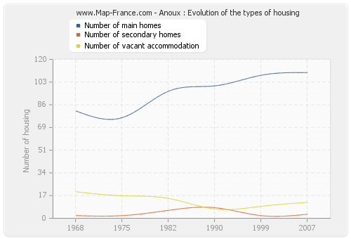 Anoux : Evolution of the types of housing