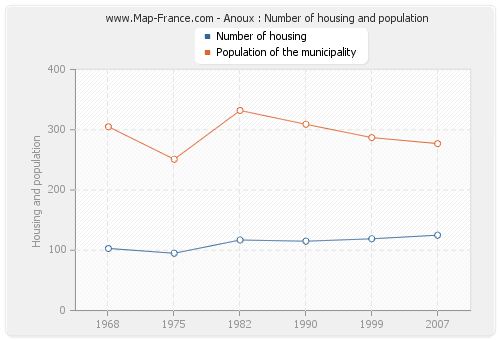 Anoux : Number of housing and population