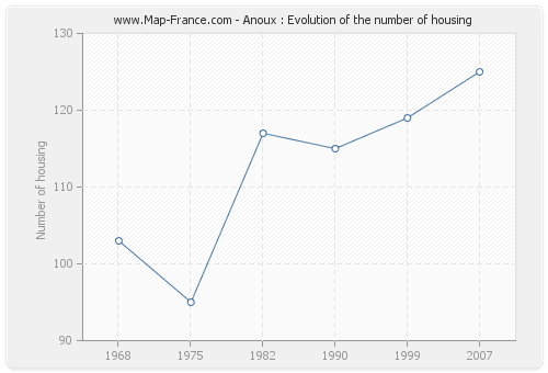 Anoux : Evolution of the number of housing