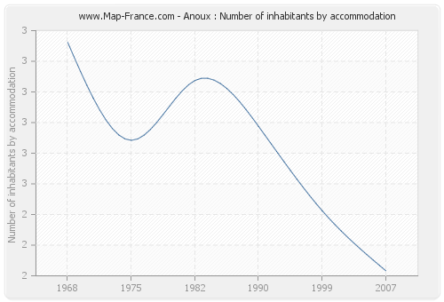 Anoux : Number of inhabitants by accommodation