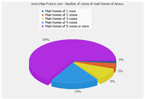 Number of rooms of main homes of Anoux