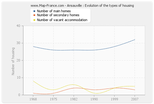 Ansauville : Evolution of the types of housing