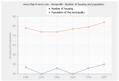 Ansauville : Number of housing and population