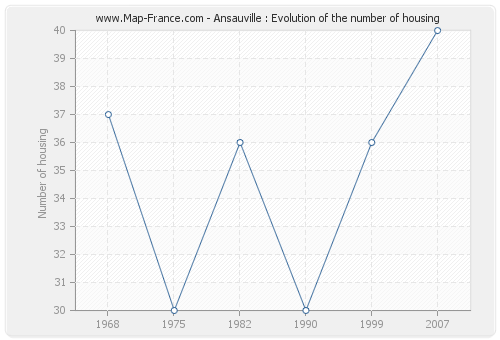 Ansauville : Evolution of the number of housing
