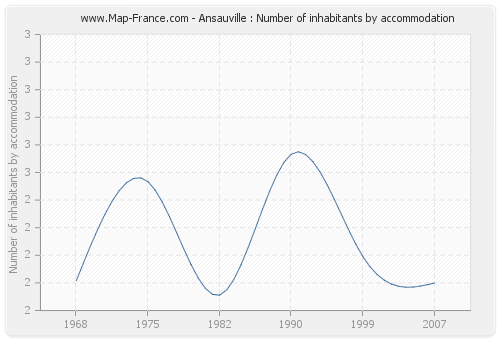 Ansauville : Number of inhabitants by accommodation