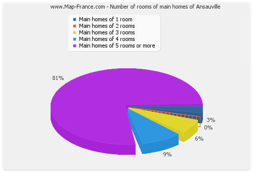 Number of rooms of main homes of Ansauville