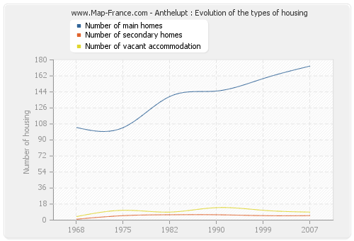 Anthelupt : Evolution of the types of housing