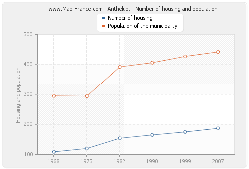 Anthelupt : Number of housing and population