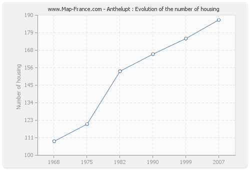 Anthelupt : Evolution of the number of housing