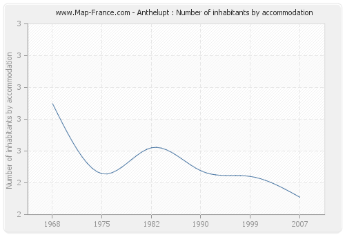 Anthelupt : Number of inhabitants by accommodation