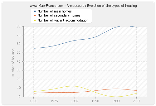 Armaucourt : Evolution of the types of housing
