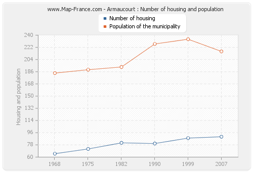Armaucourt : Number of housing and population
