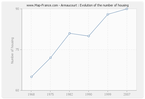 Armaucourt : Evolution of the number of housing