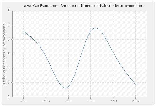Armaucourt : Number of inhabitants by accommodation