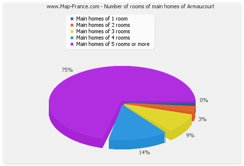 Number of rooms of main homes of Armaucourt