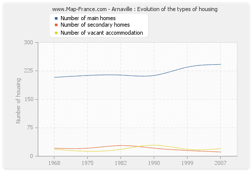 Arnaville : Evolution of the types of housing