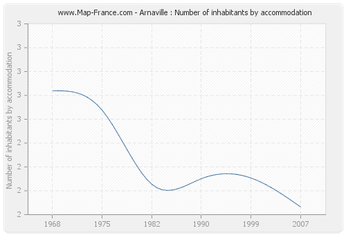 Arnaville : Number of inhabitants by accommodation