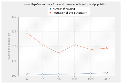 Arracourt : Number of housing and population