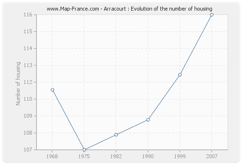 Arracourt : Evolution of the number of housing