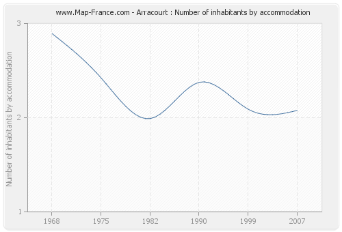 Arracourt : Number of inhabitants by accommodation