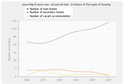 Arraye-et-Han : Evolution of the types of housing