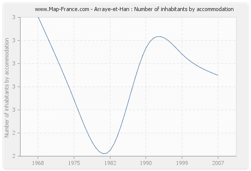 Arraye-et-Han : Number of inhabitants by accommodation